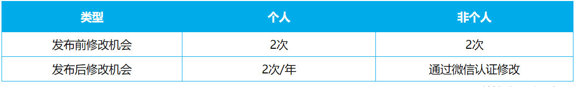 微信小程序改名字 微信小程序改名字